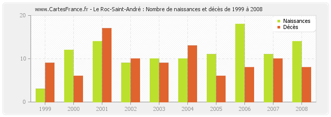 Le Roc-Saint-André : Nombre de naissances et décès de 1999 à 2008